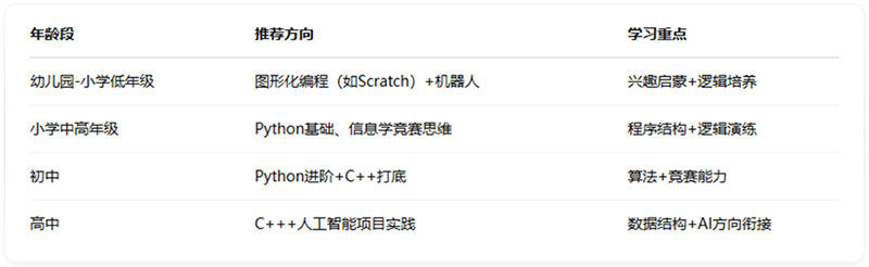 不同階段,如何規(guī)劃編程學(xué)習(xí) 不同階段,如何規(guī)劃編程學(xué)習(xí)