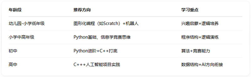 少兒編程學(xué)習(xí)的年齡段及學(xué)習(xí)重點(diǎn) 少兒編程學(xué)習(xí)的年齡段及學(xué)習(xí)重點(diǎn)