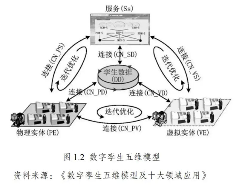 數字孿生的五維模型 數字孿生的五維模型